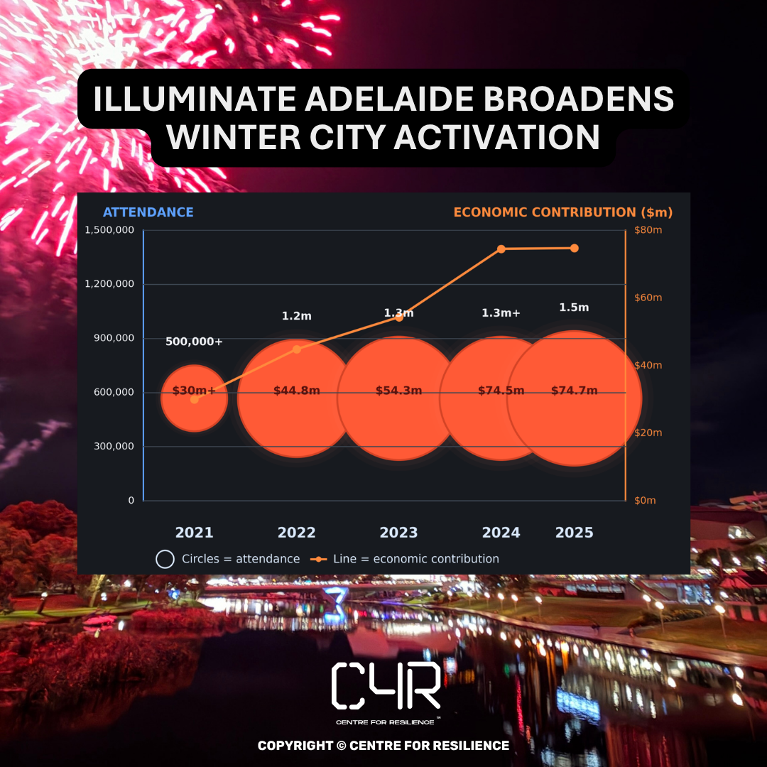 Illuminate Adelaide broadens winter city activation push after record economic return