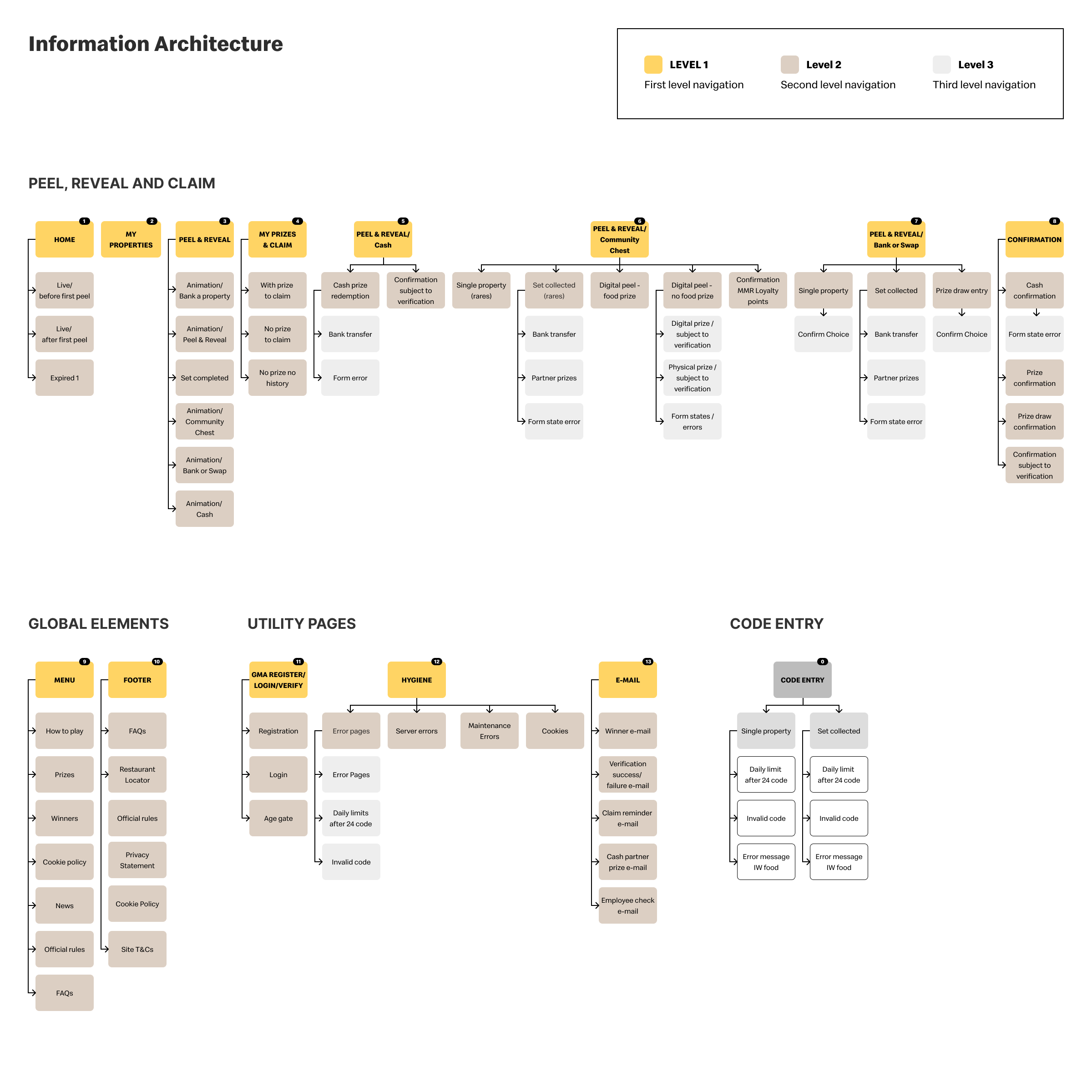 Information architecture I developed for the McDonald's Monopoly app, outlining the app's structure and navigation