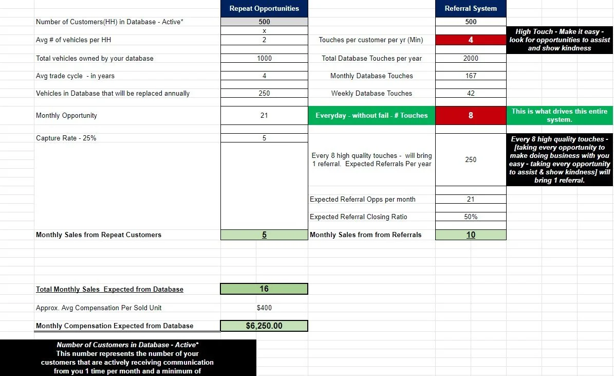 Spreadsheet detailing customer database, repeat opportunities, and referral system with calculations for monthly sales from repeat customers and referrals. It includes metrics like number of customers, vehicles per customer, trade cycle, and capture rate, highlighting the expected sales and compensation figures.