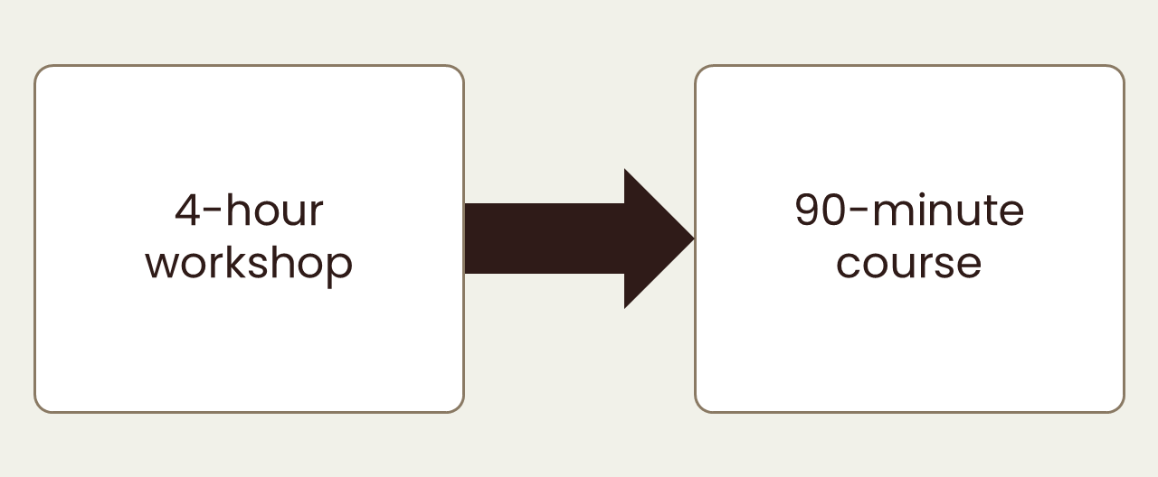 Text graphic showing an arrow from "4-hour workshop" to "90-minute course," illustrating the content distillation process.