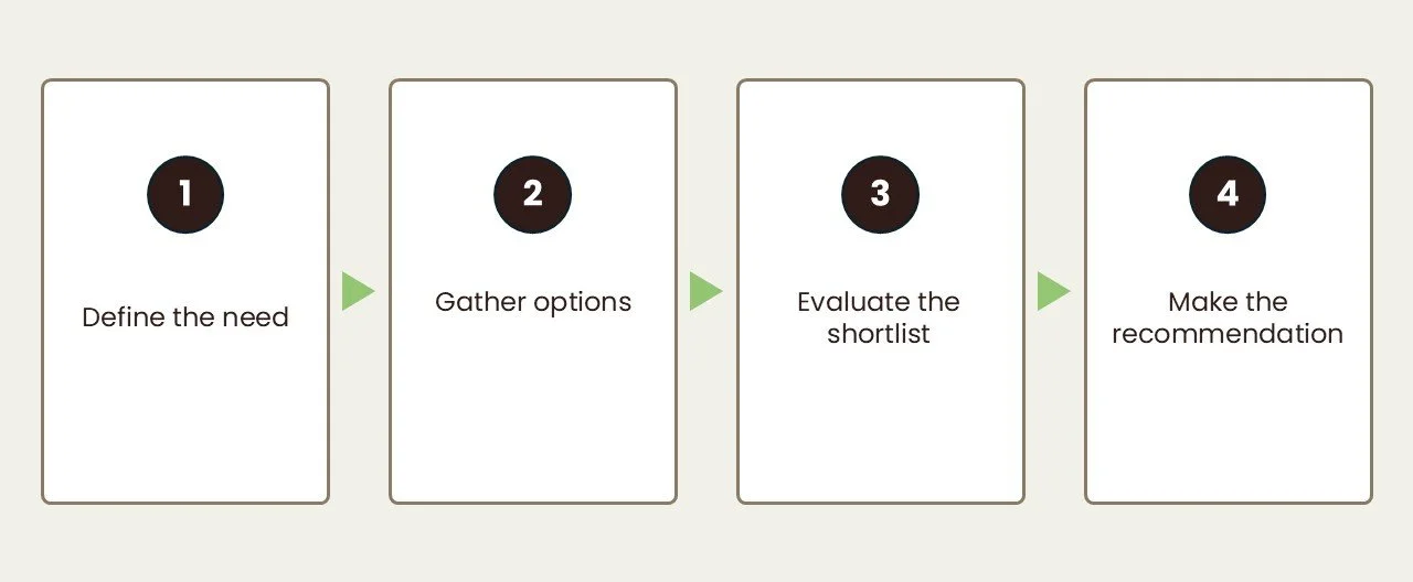 Numbered diagram of a four-step tool evaluation process, connected by arrows in sequence: 1) Define the need, 2) Gather options, 3) Evaluate the shortlist, 4) Make the recommendation.