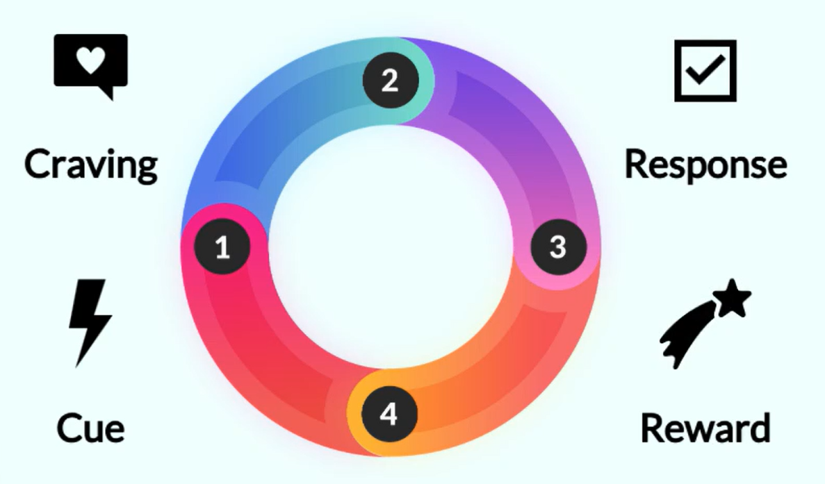 Circular diagram of the four-step habit loop, numbered and connected by arrows: Cue (lightning bolt icon), Craving (speech bubble with heart icon), Response (checkmark in a box icon), and Reward (shooting star icon).