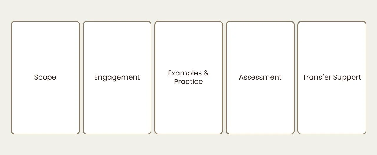 Five components of instructional design within fixed constraints: Scope, Engagement, Examples and Practice, Assessment, Transfer Support.