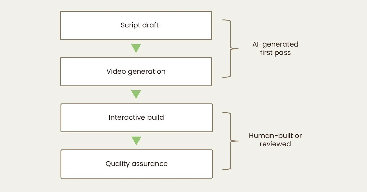 Four-step course production workflow: script draft, video generation, interactive build, and quality assurance. A bracket labels the first two steps as an AI-generated first pass, and a second bracket labels the last two as human-built or reviewed.