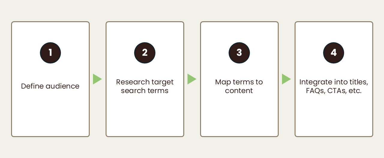 Numbered diagram of a four-step content development process: 1) Identify audience, 2) Research search terms, 3) Map terms to content, 4) Integrate into titles, FAQs, and CTAs, connected by arrows in sequence.