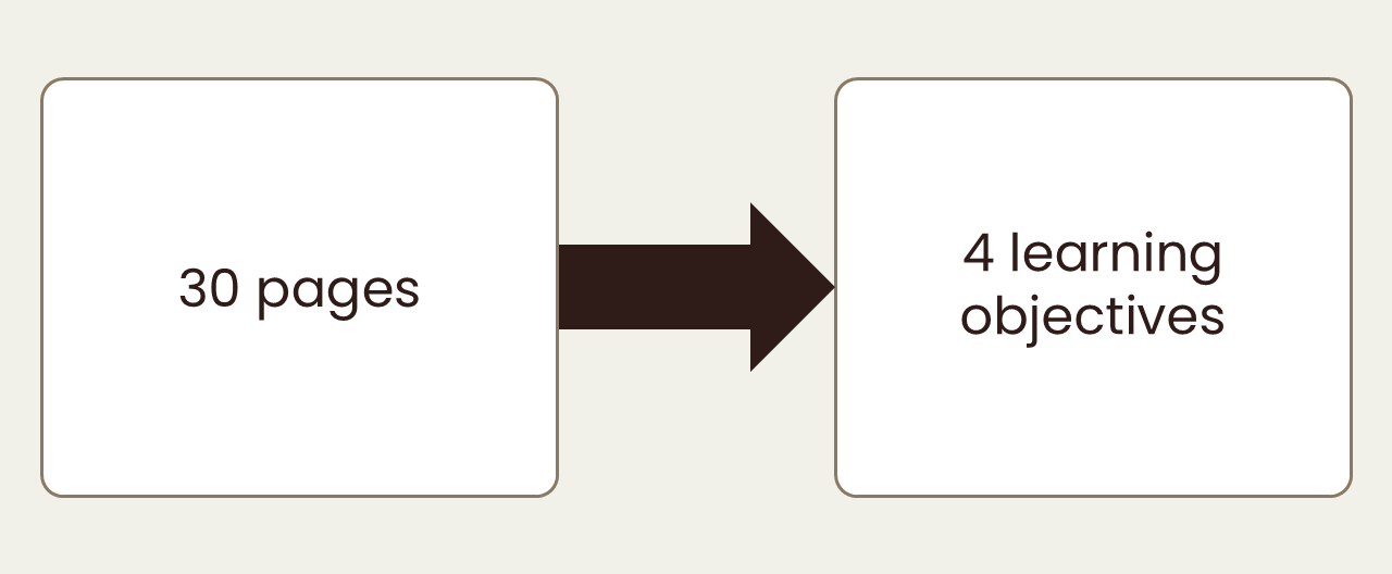 Text graphic showing an arrow from "30-page source" to "4 learning objectives," illustrating the content distillation process.
