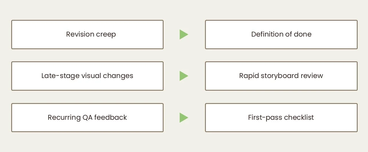 Diagram pairing three production problems with the guardrail that addresses each: revision creep leads to a definition of done, late-stage visual changes lead to a rapid storyboard review, and recurring QA feedback leads to a first-pass checklist.