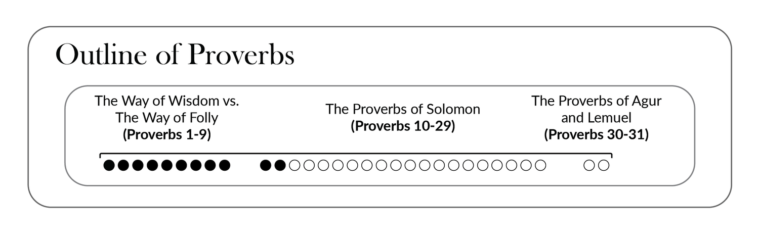 Proverbs 11 Summary - 5 Minute Bible Study — 2BeLikeChrist