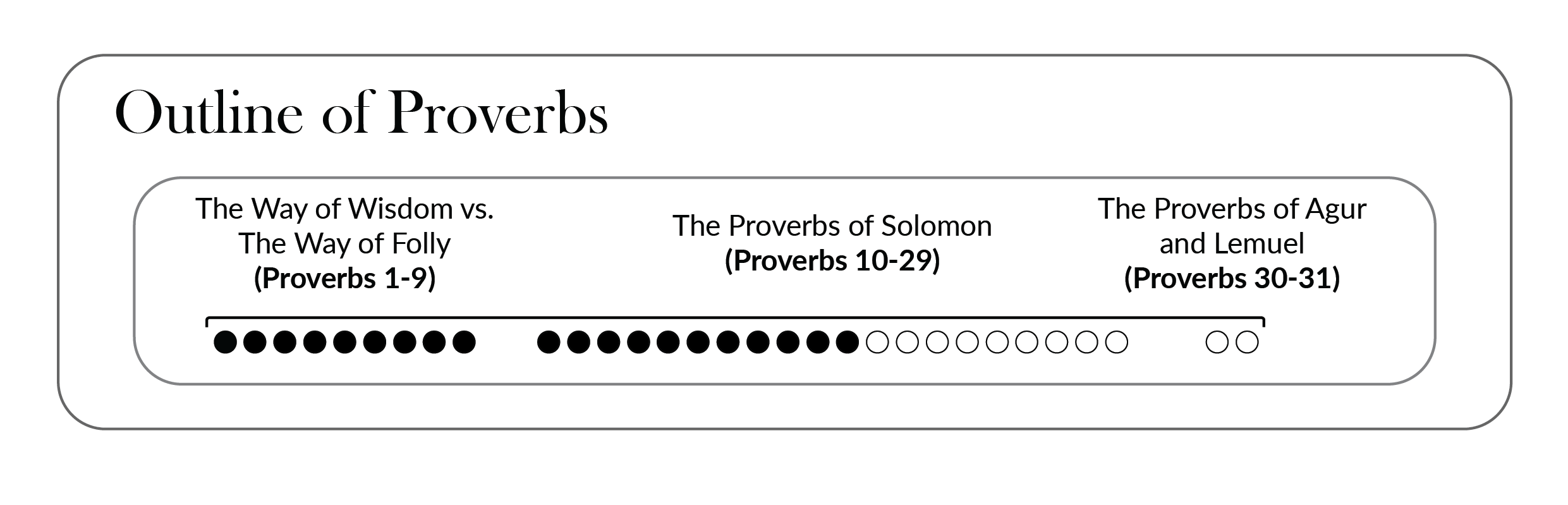 Proverbs 20 Summary - 5 Minute Bible Study — 2BeLikeChrist