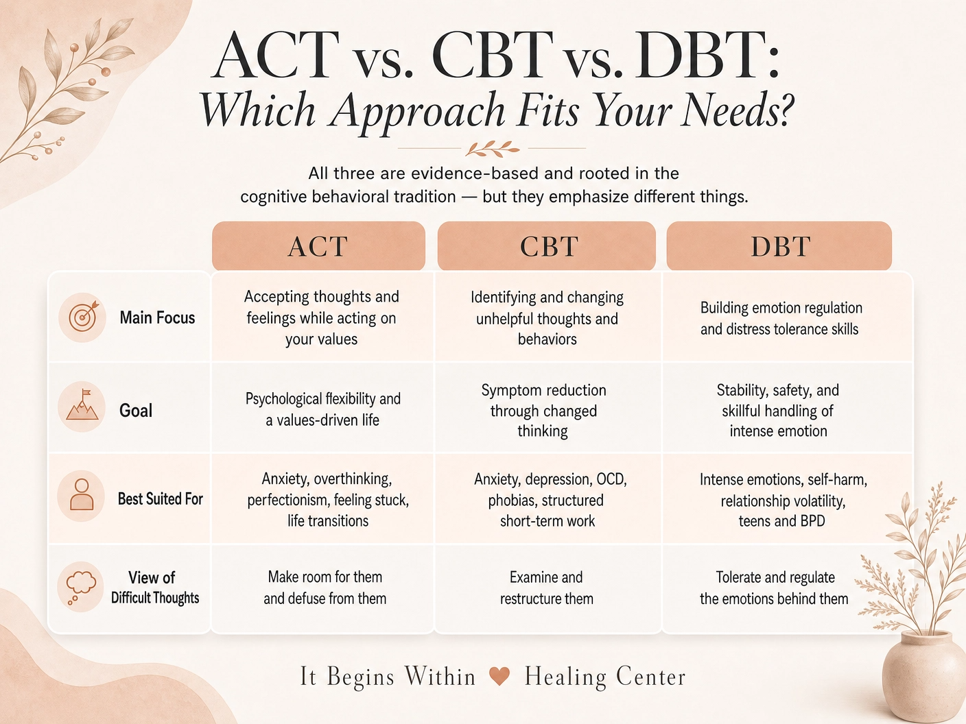 Comparison chart of ACT, CBT, and DBT therapy by focus, goals, and who each approach best suits