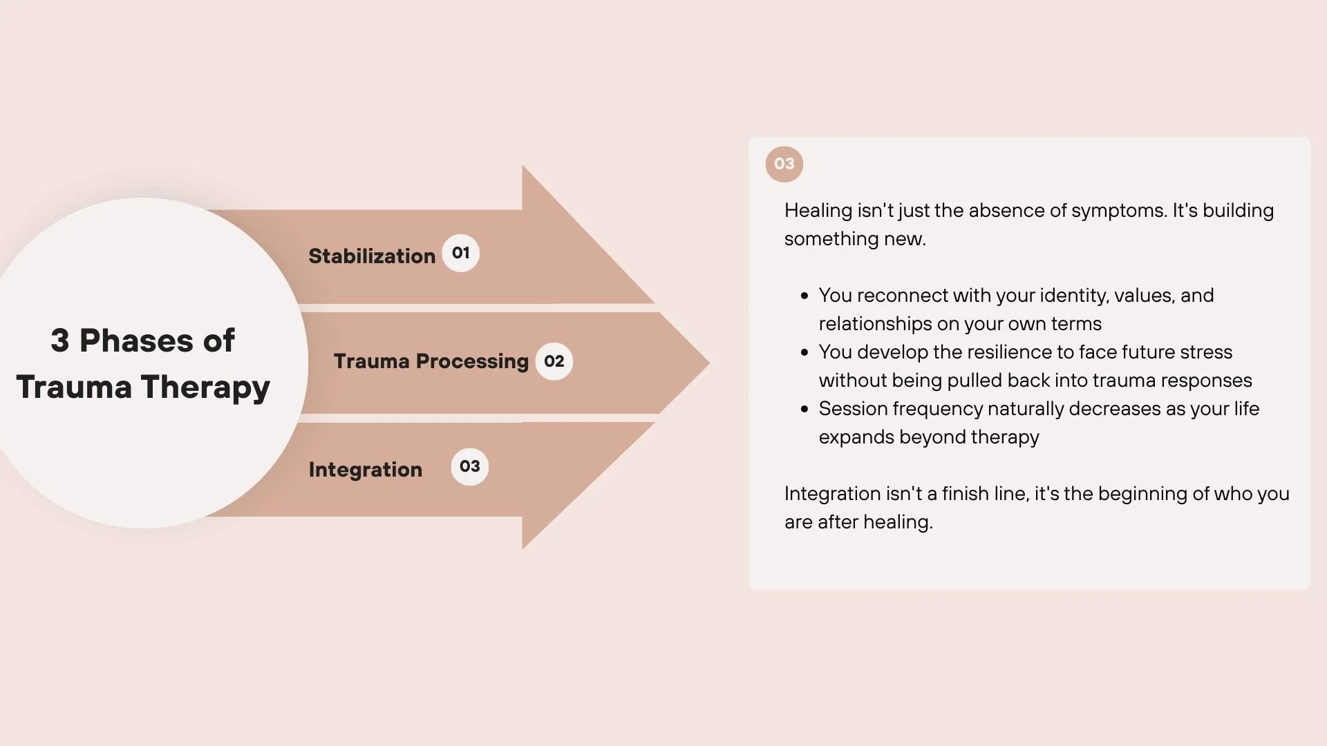 Infographic showing Phase 3 of trauma therapy: the integration phase, including rebuilding identity, relationships, and reconnecting with a full life after trauma.