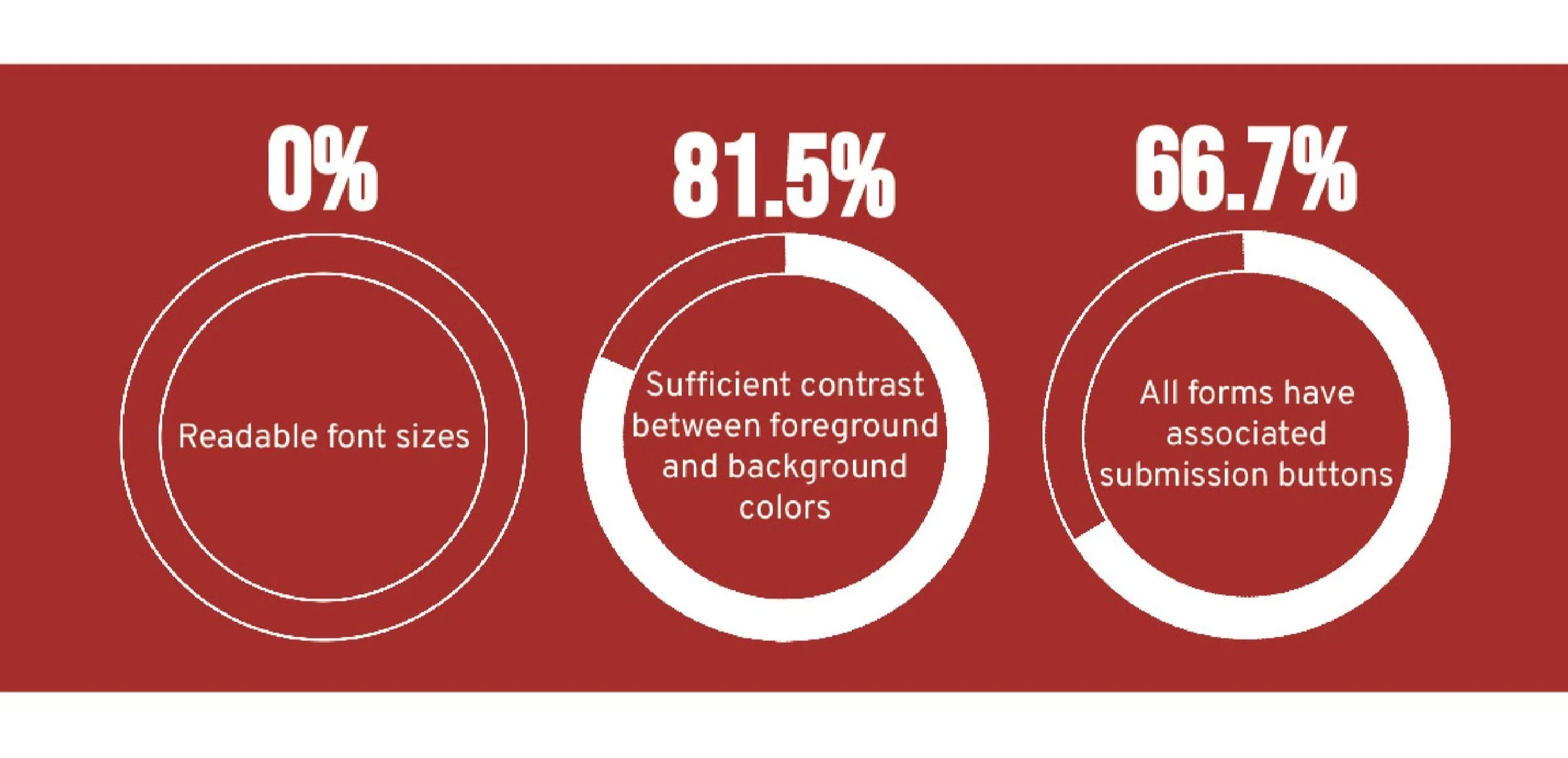 0% of fonts were a readable size. 81.5% of text provided sufficient contrast between background and foreground colors. 66.7% of forms include associated submission buttons.