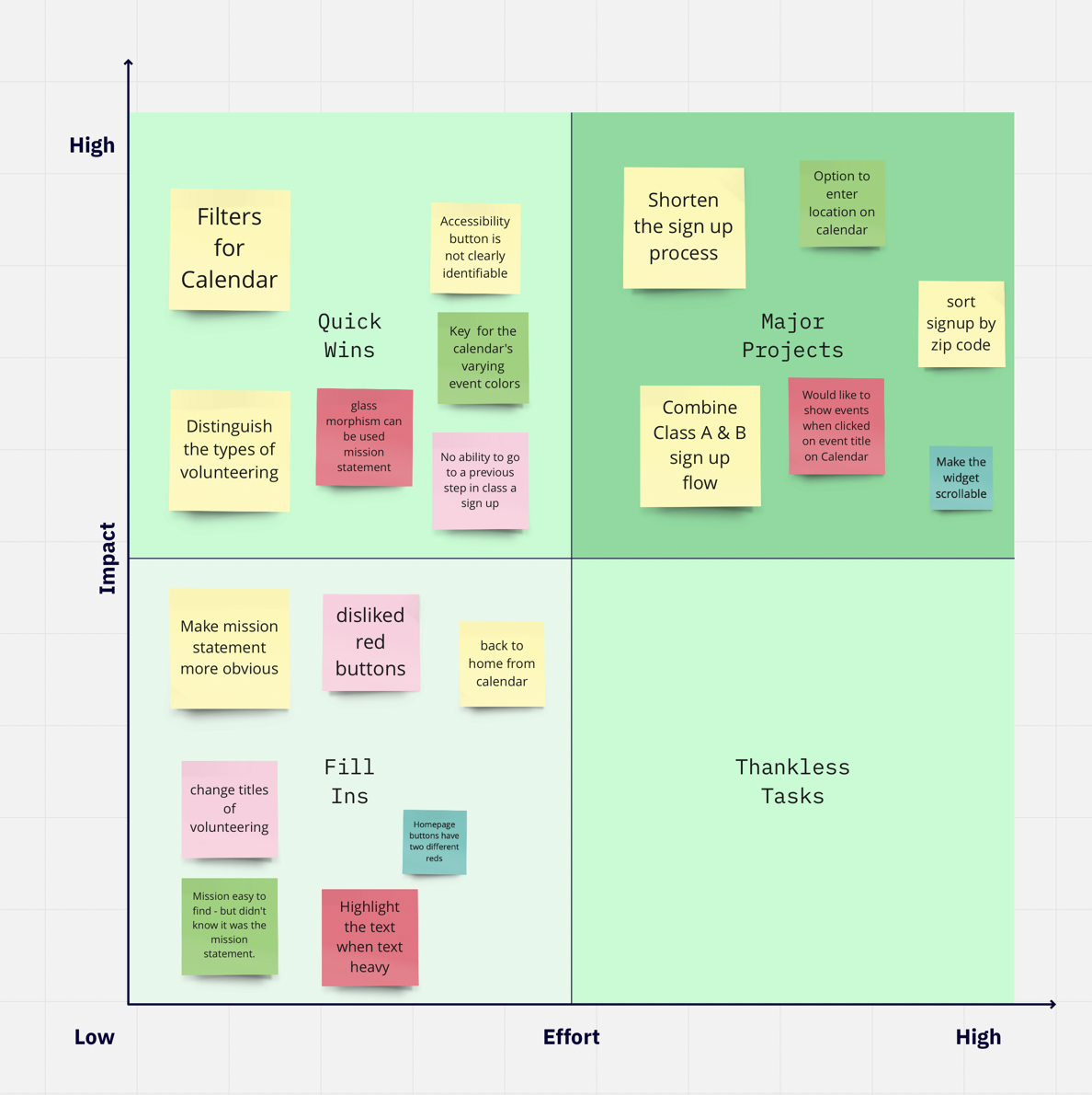 Testing feedback prioritization matrix