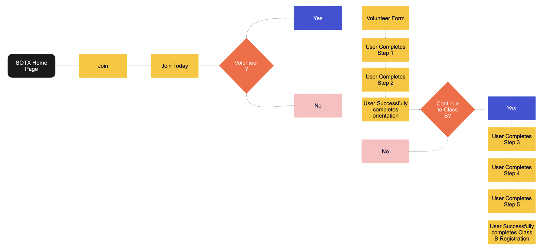Volunteer sign up user flow