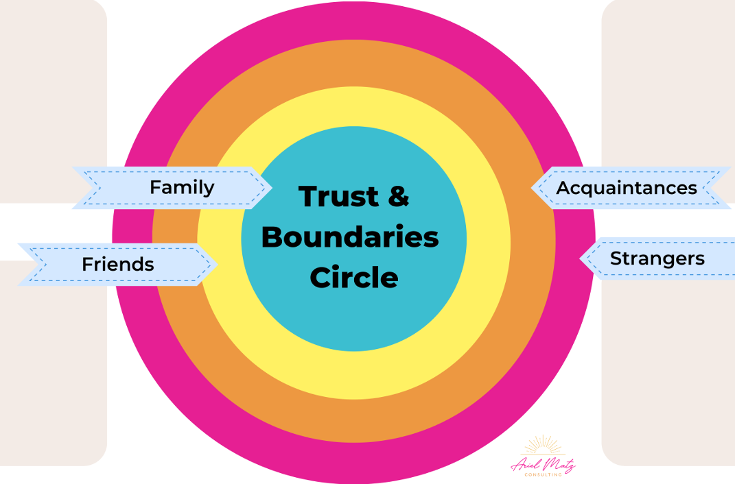 Trust and Boundaries Circle