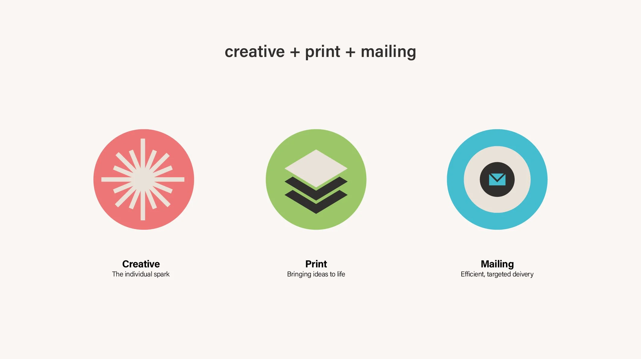 A graphic with three icons representing creative, print, and mailing services. The creative icon is a red circle with radiating lines, labeled 'Creative' with the description 'The individual spark.' The print icon is a green circle with layered rectangles, labeled 'Print' with the description 'Bringing ideas to life.' The mailing icon is a blue circle with an envelope symbol, labeled 'Mailing' with the description 'Efficient, targeted delivery.' The title at the top reads 'creative + print + mailing'.