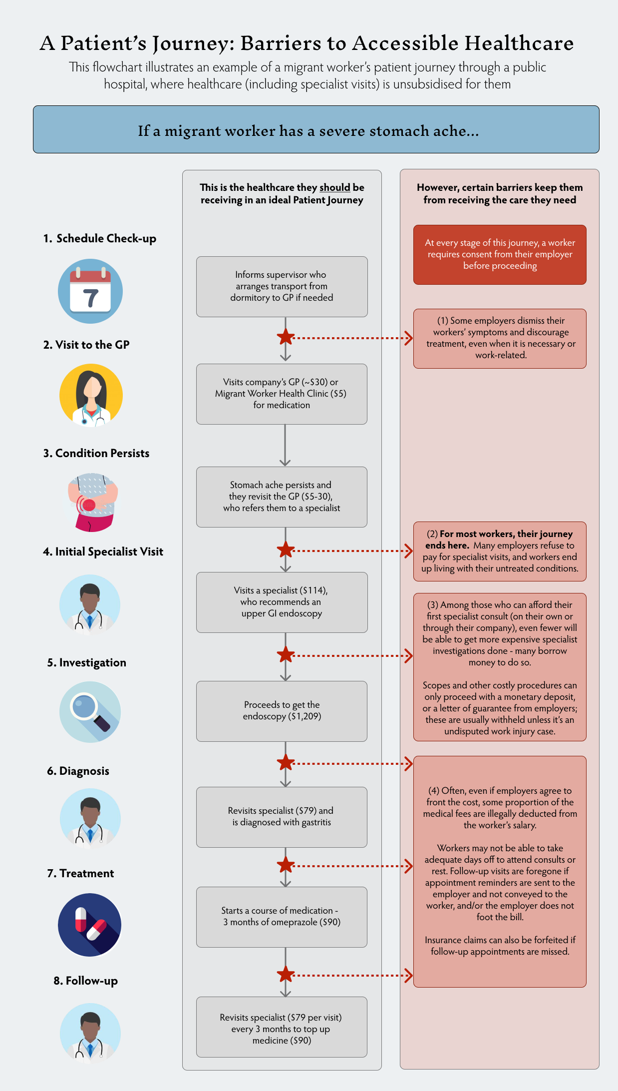 Inaccessible Healthcare — Migrant Death Map