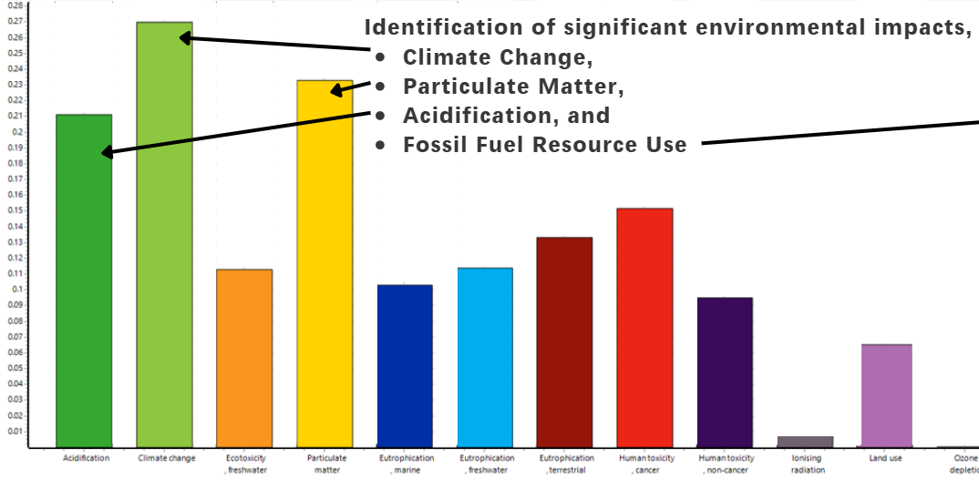Life Cycle Assessment: Tackling Scope 3 Emissions