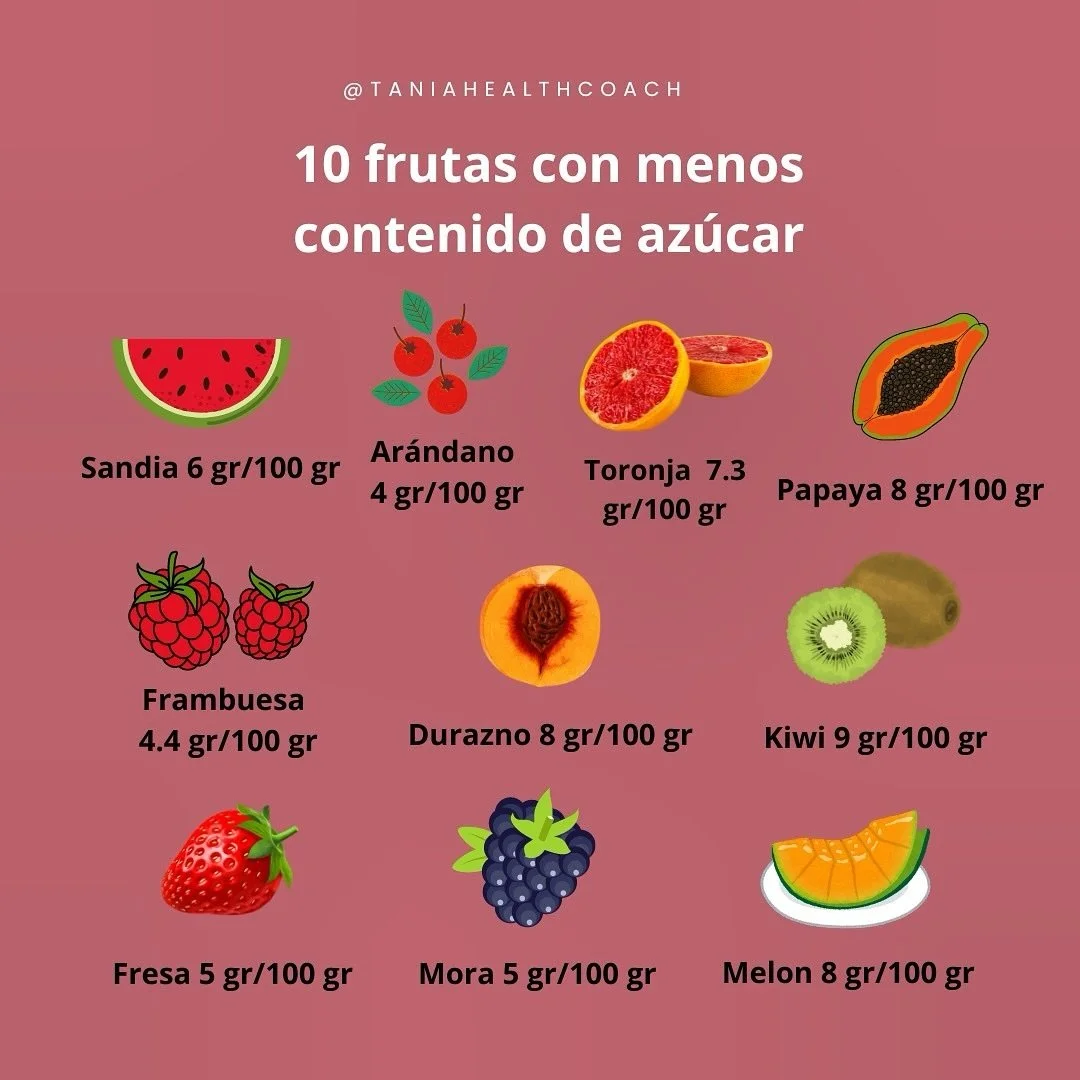 Todas las frutas contienen naturalmente az&uacute;cares y carbohidratos complejos, sin embargo, algunas contienen menos que otras. 

Si est&aacute;s intentando reducir tu consumo de az&uacute;car, ya sea para p&eacute;rdida de grasa o por problemas d