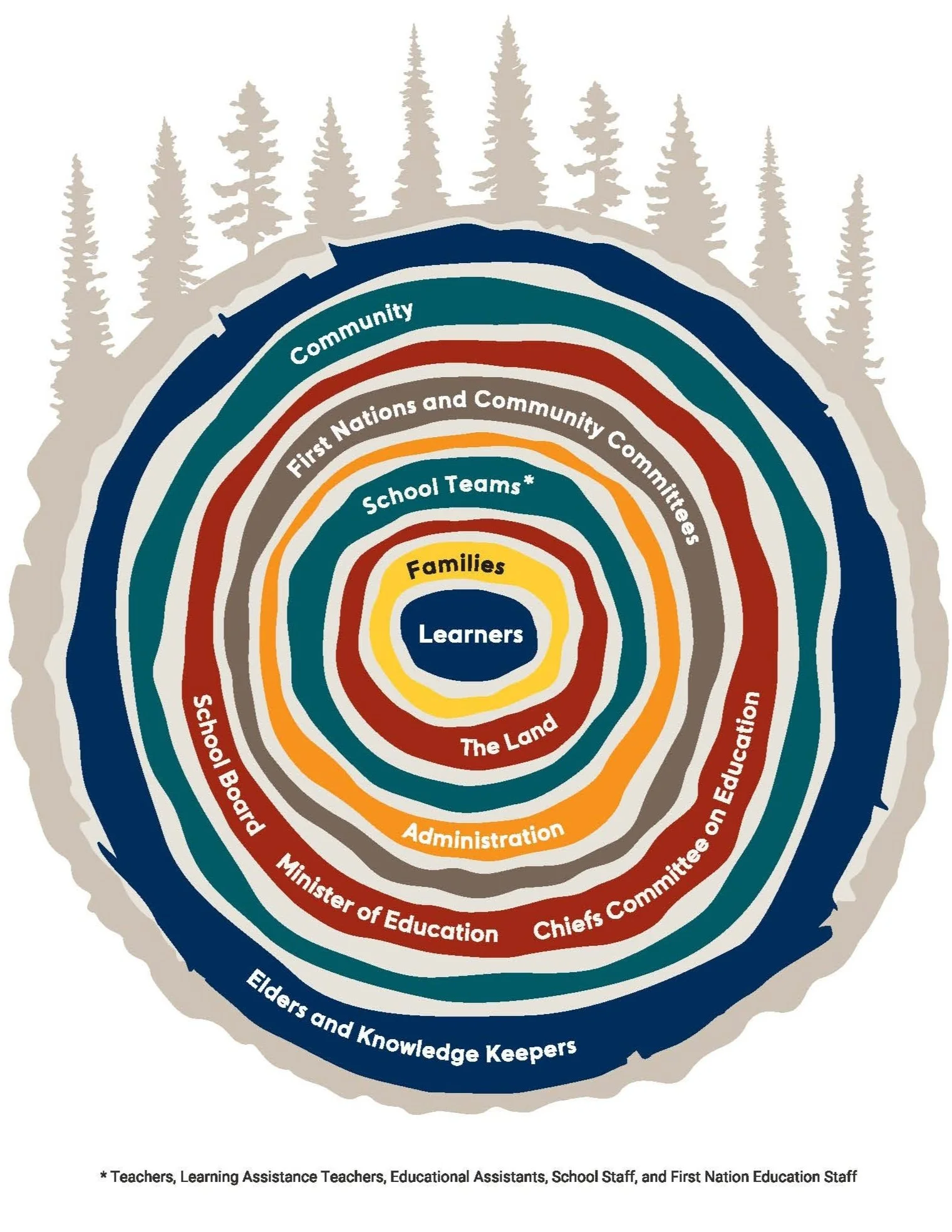 Local First Nations Community Committees — First Nation School Board - Yukon