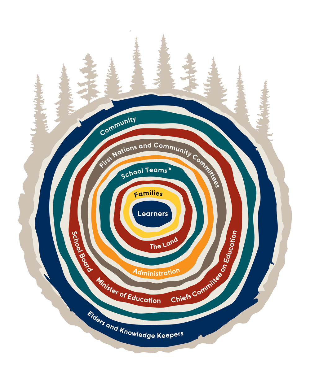 Community Committees — First Nation School Board - Yukon