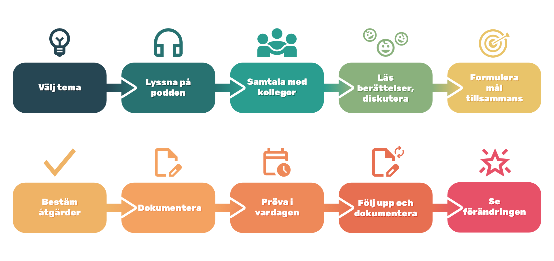 Grafik över arbetsprocessen