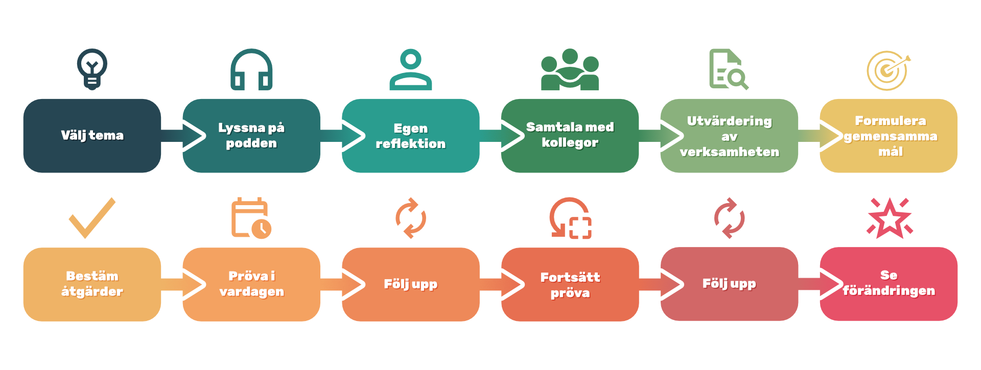 Grafik över arbetsprocessen