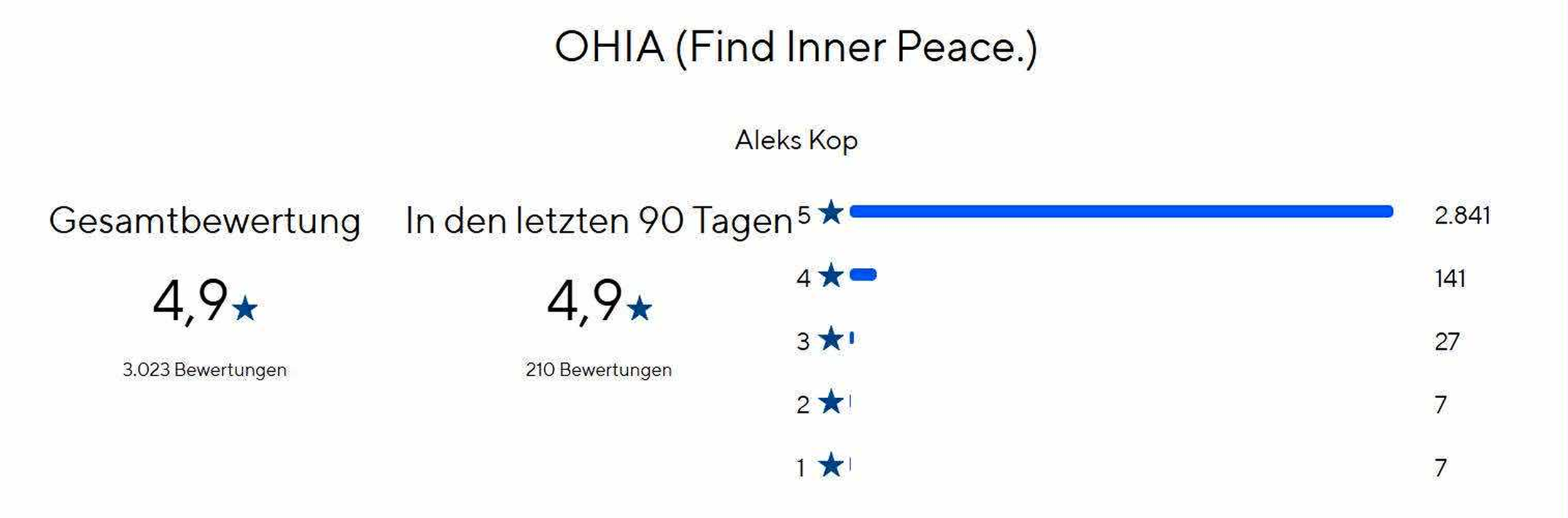 Chart showing ratings for OHIA (Find Inner Peace) by Aleks Kop, with overall rating of 4.9 stars from 3,023 reviews, rated in the last 90 days with 4.9 stars from 210 reviews, and detailed in-star ratings from 1 to 5 stars.
