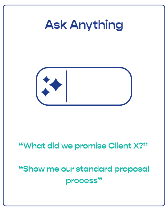 A black background with a blue border, featuring the text 'Ask Anything' at the top, a toggle switch icon in the center, and two quotes at the bottom: 'What did we promise Client X?' and 'Show me our standard proposal process?'.
