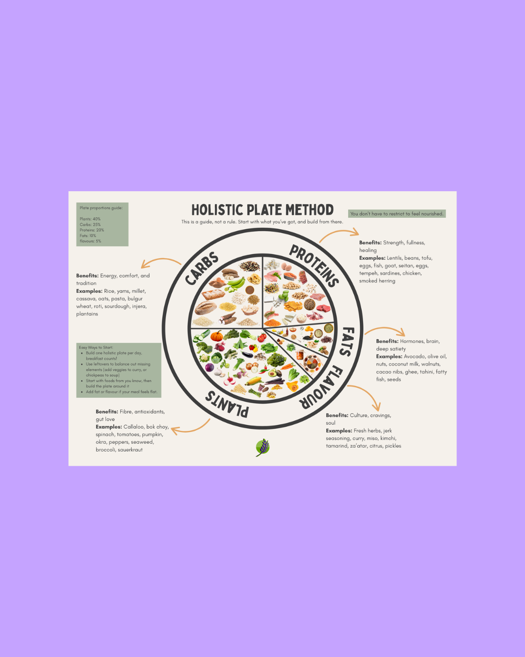 The Holistic Plate Method