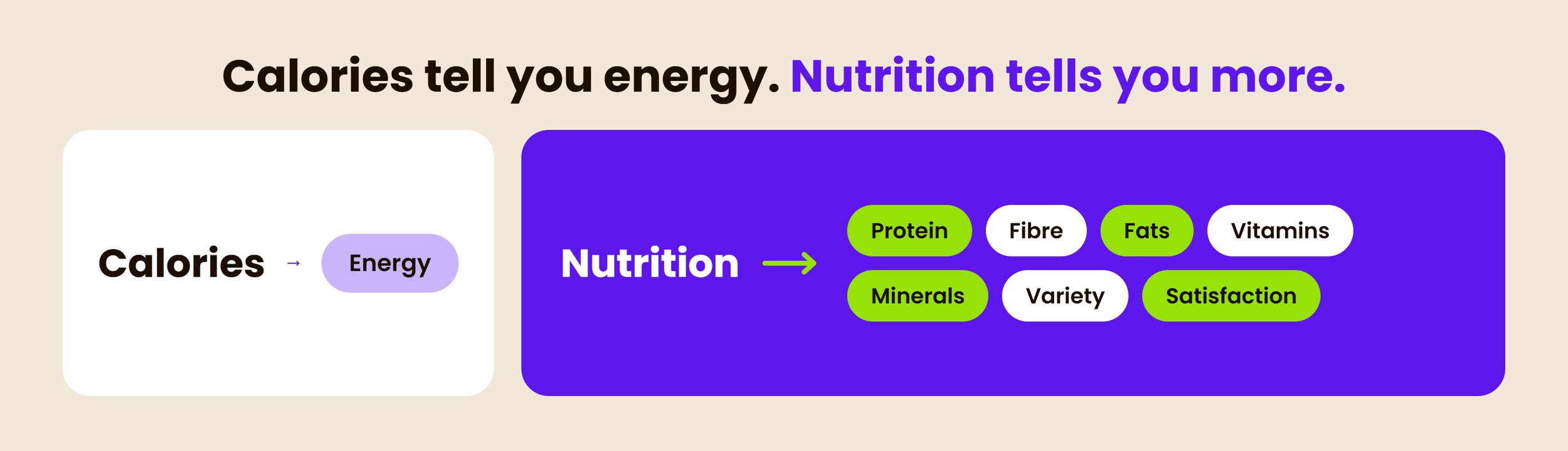 Nutriten infographic showing that calories measure energy while nutrition also considers nutrients, fibre, variety and overall food quality.