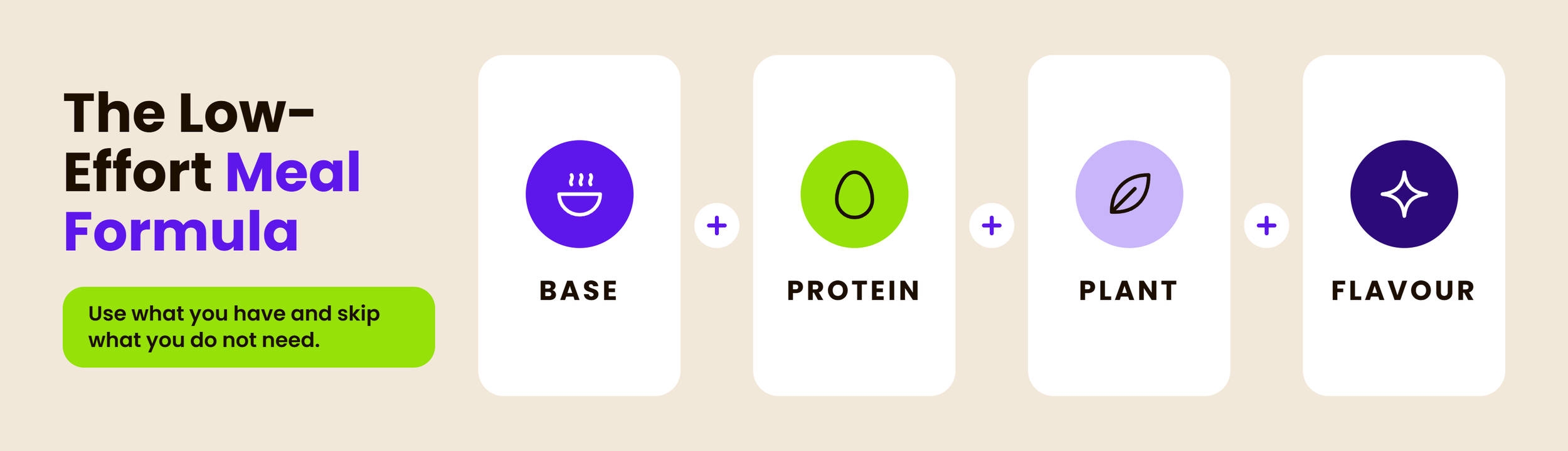 Nutriten meal formula showing a base, protein, plant food and flavour as flexible building blocks for quick meals.