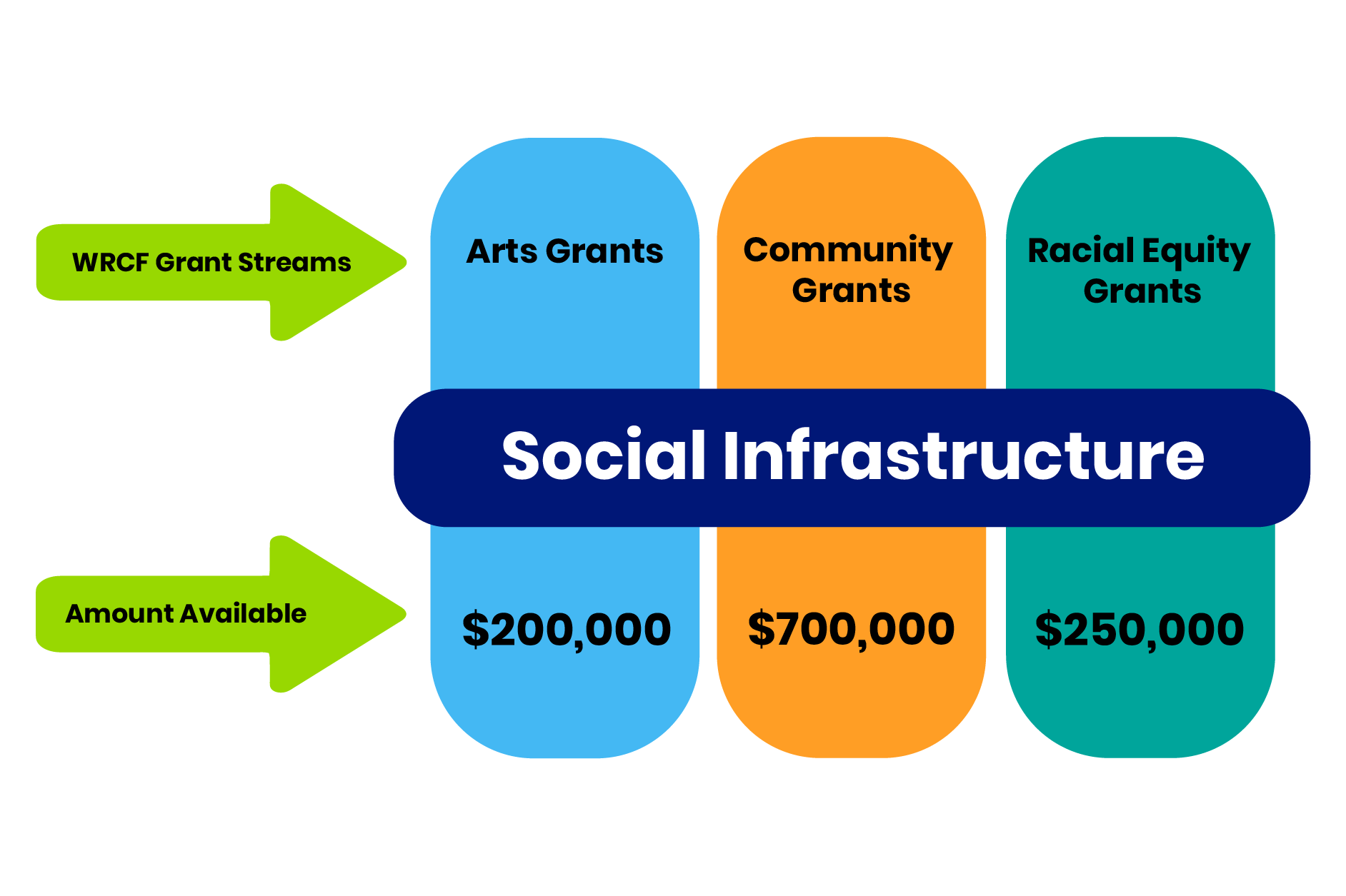 Social infrastructure graphic that indicates the amounts available for Arts Grants, Community Grants, and Racial Equity Grants