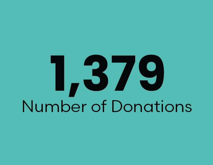 1,379 Number of Donations