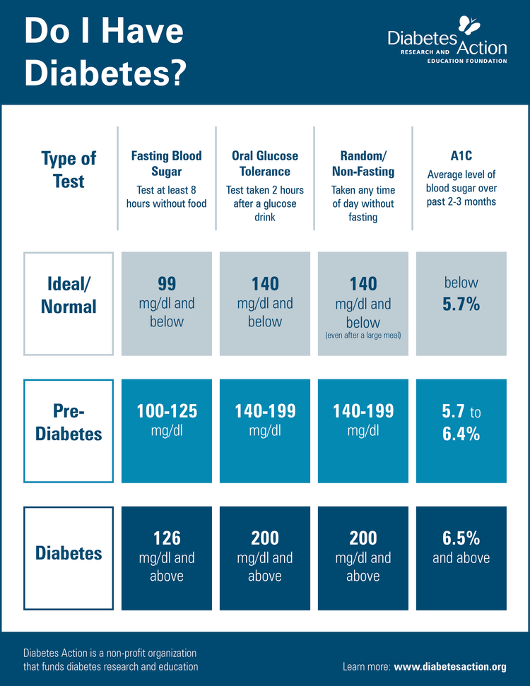 Understanding diabetes test results - Diabetes Action Research and