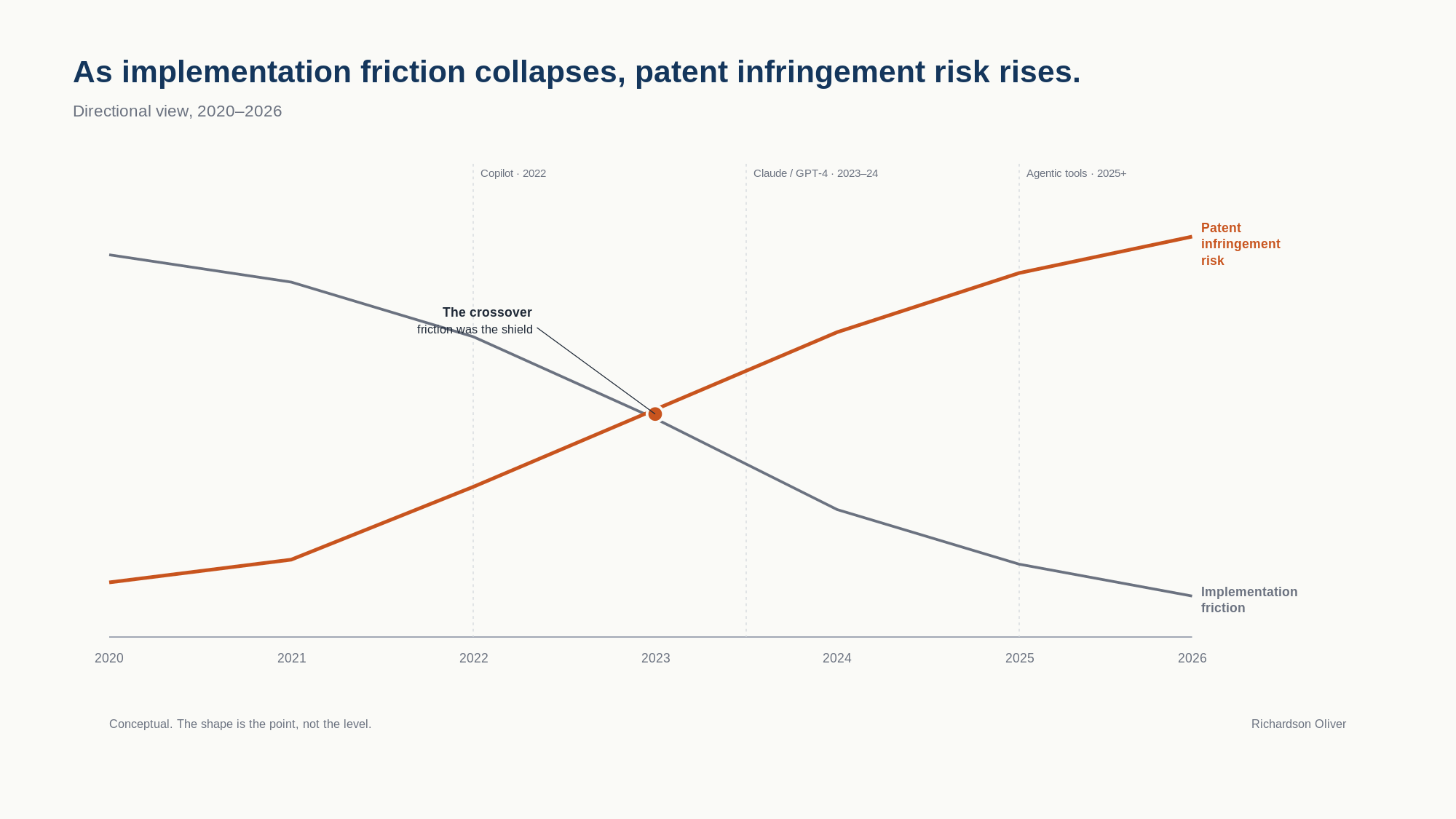 Two crossing lines from 2020 to 2026: implementation friction declining, patent infringement risk rising, with the crossover at roughly 2023