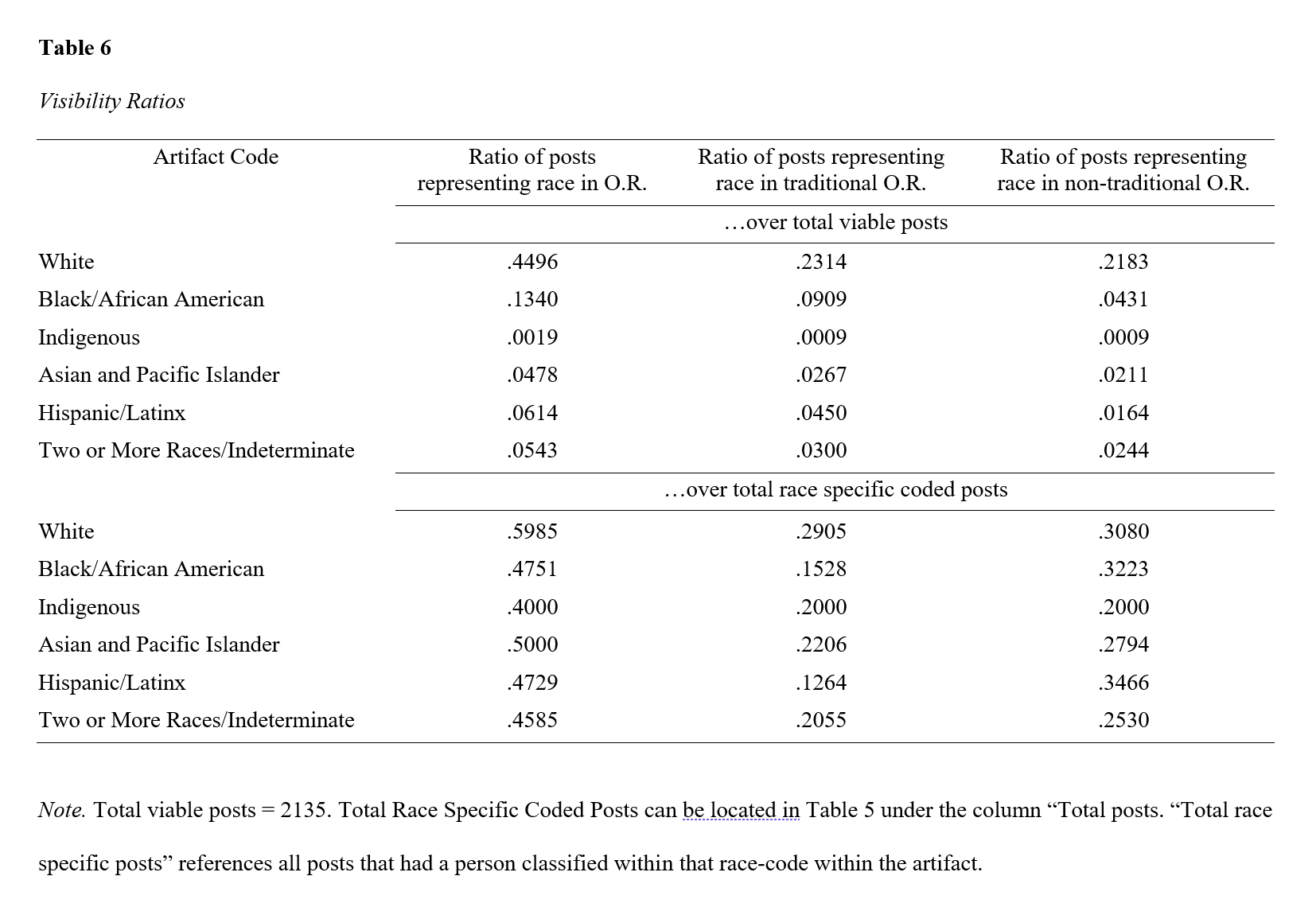 Artefact Analysis DEI Visibility Ratios.png