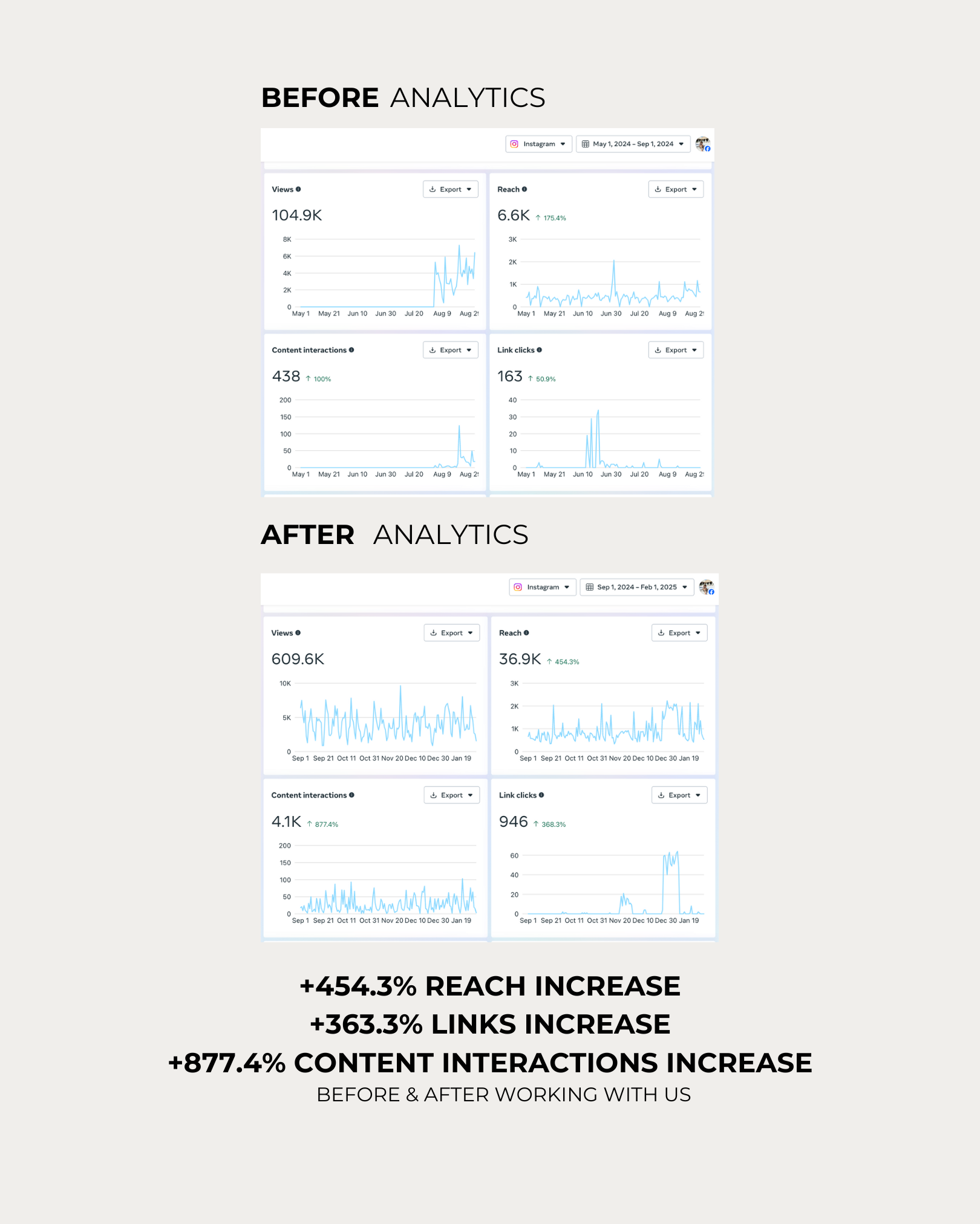 Comparison of Instagram analytics before and after a service, showing increases in views, reach, content interactions, and link clicks. Before photo shows lower metrics, while after photo highlights higher metrics with percentage increases: reach +45