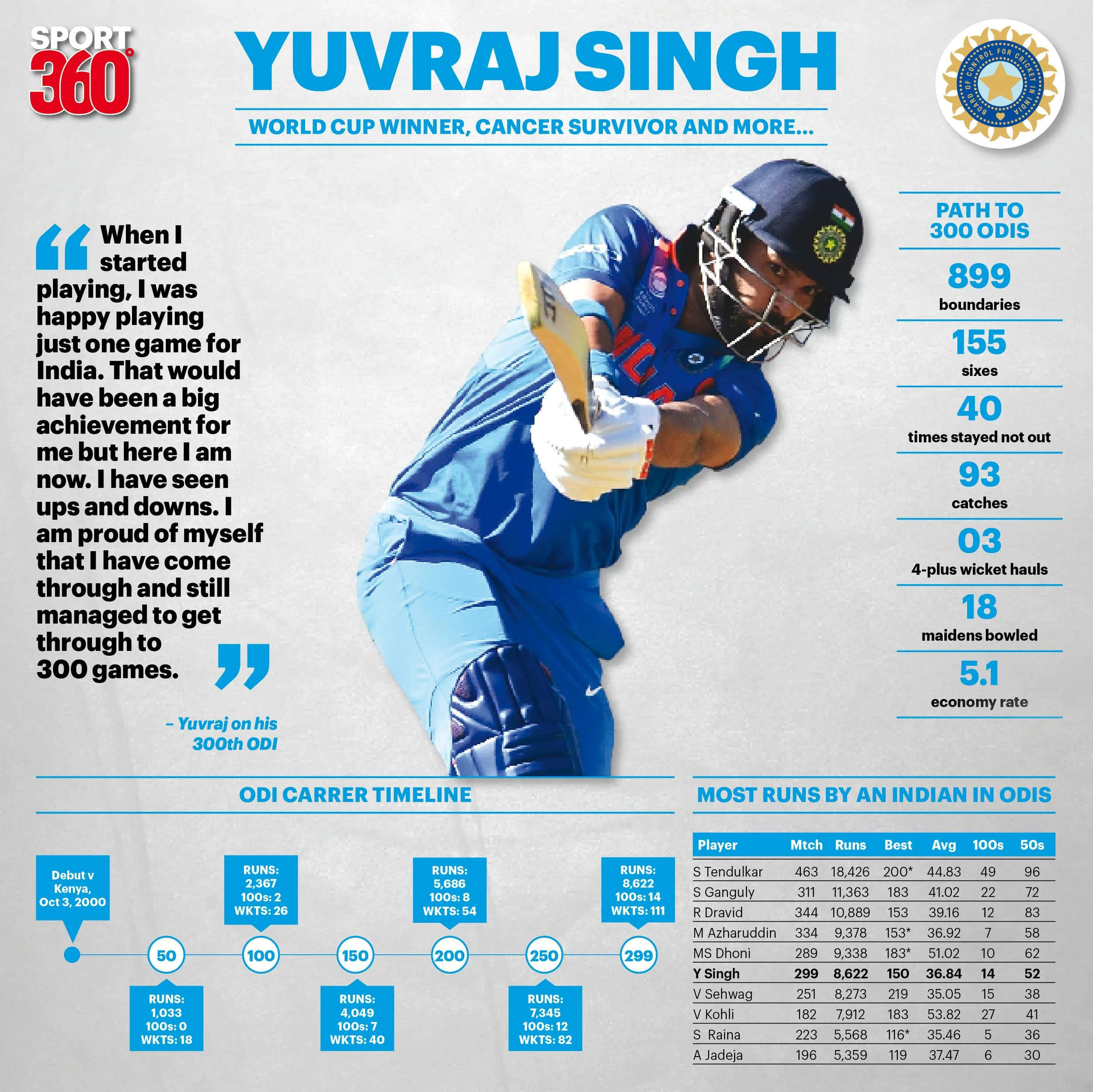 06 14 Yuvraj Singh.jpg