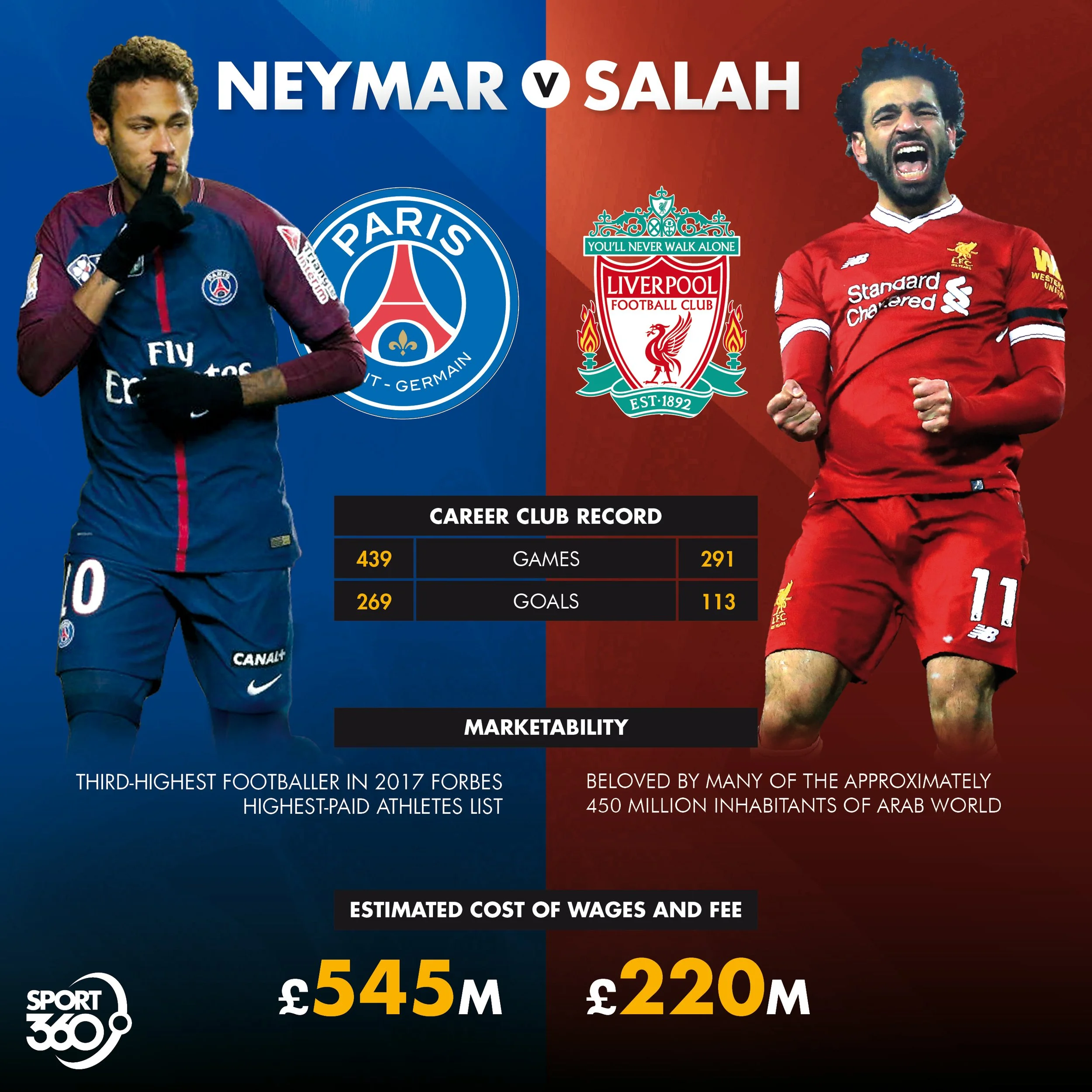 19 03 2018 Neymar v Mohamed Salah.jpg