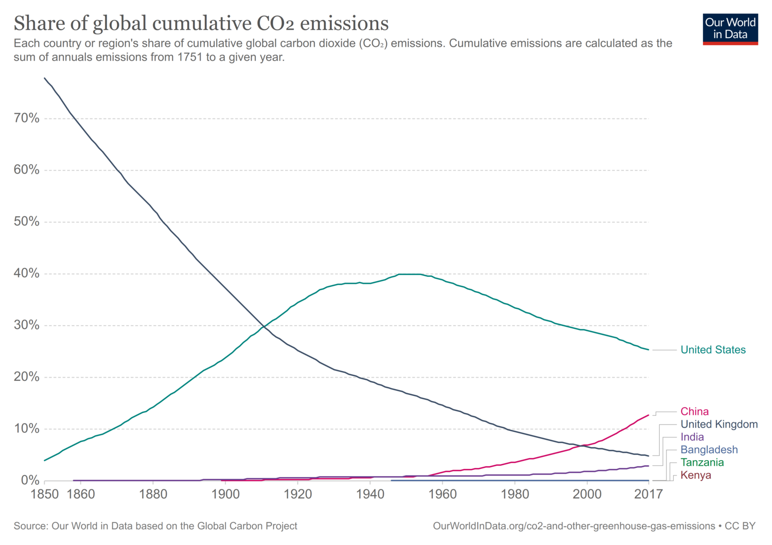 Whose job is it to stop climate change?… an answer in 2 graphs ...