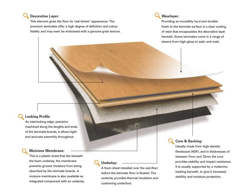 Cross-sectional diagram of laminate flooring layers showing decorative surface, core, underlay, and moisture protection.