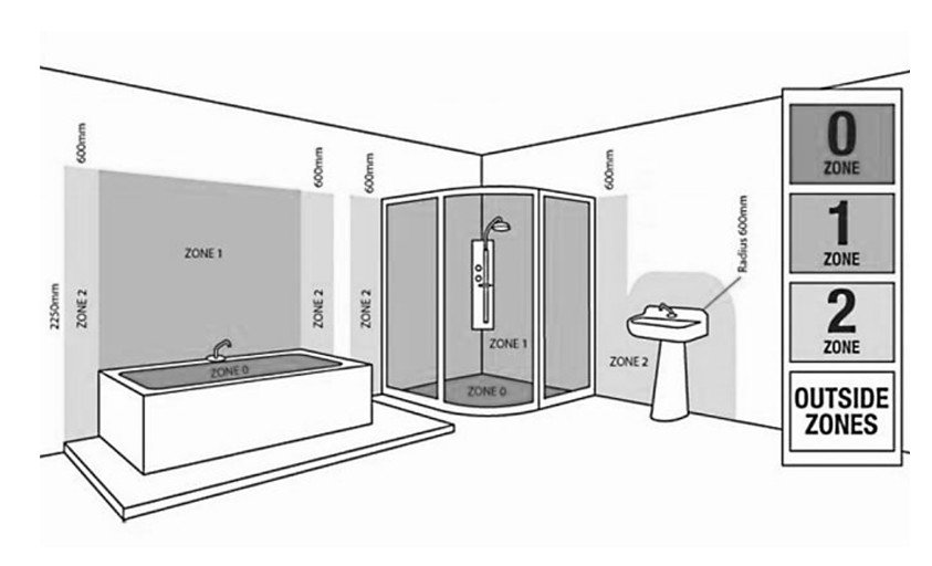 Diagram showing bathroom electrical safety zones for lighting installation based on IP ratings