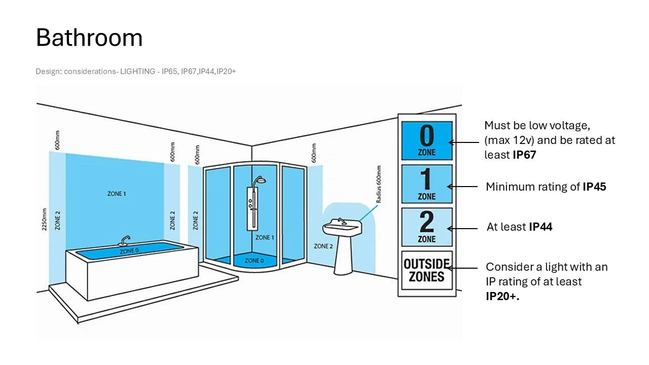 Diagram showing UK bathroom lighting zones and required IP ratings for safe installation around baths, showers, and basins