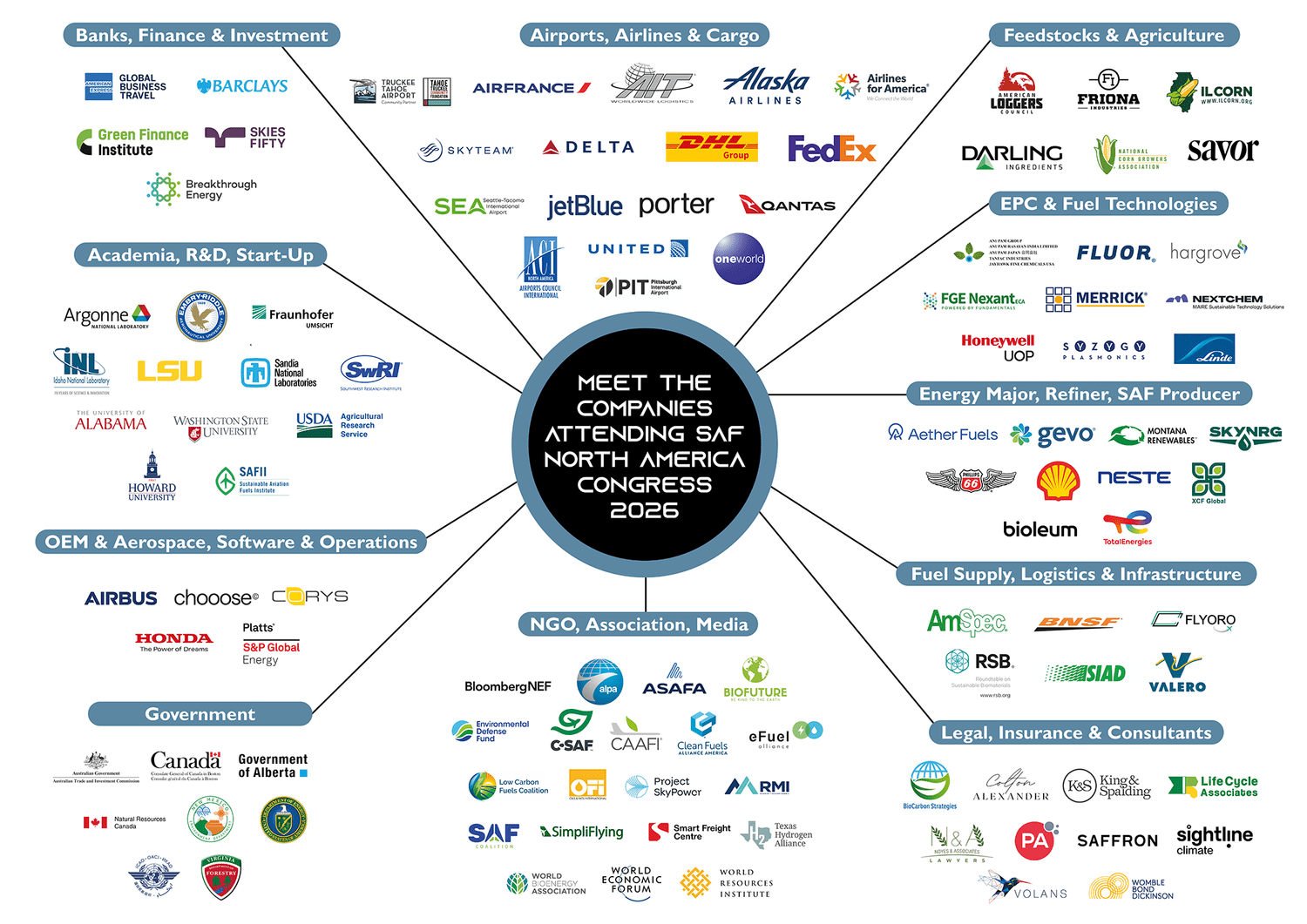 SAF Congress North America 2026 value chain
