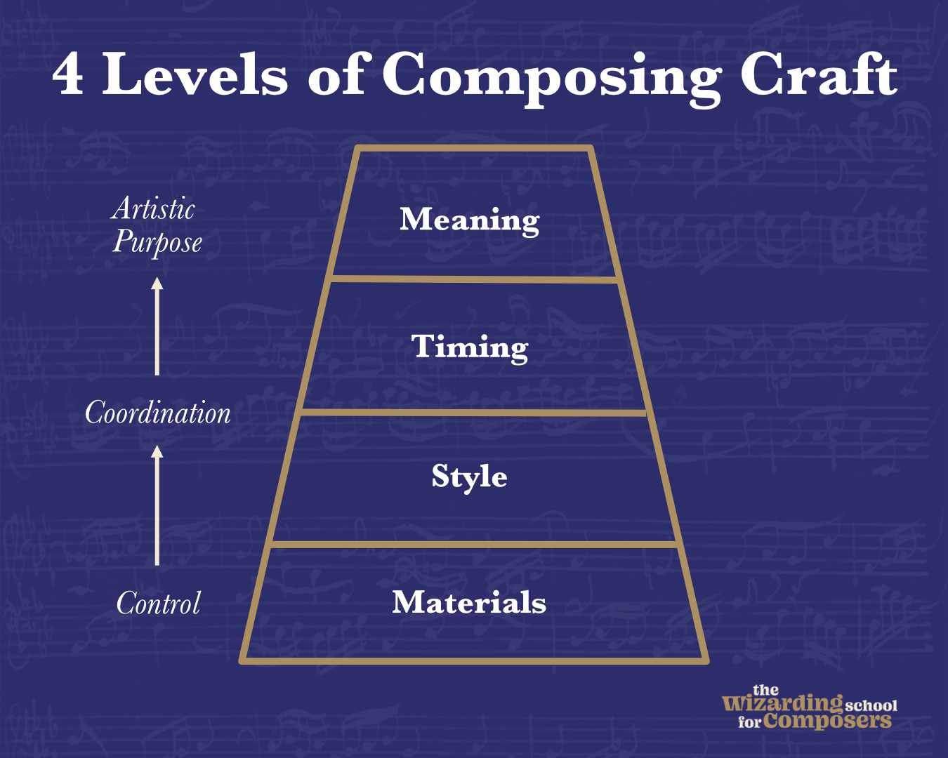 The 4 Levels of Composing Craft