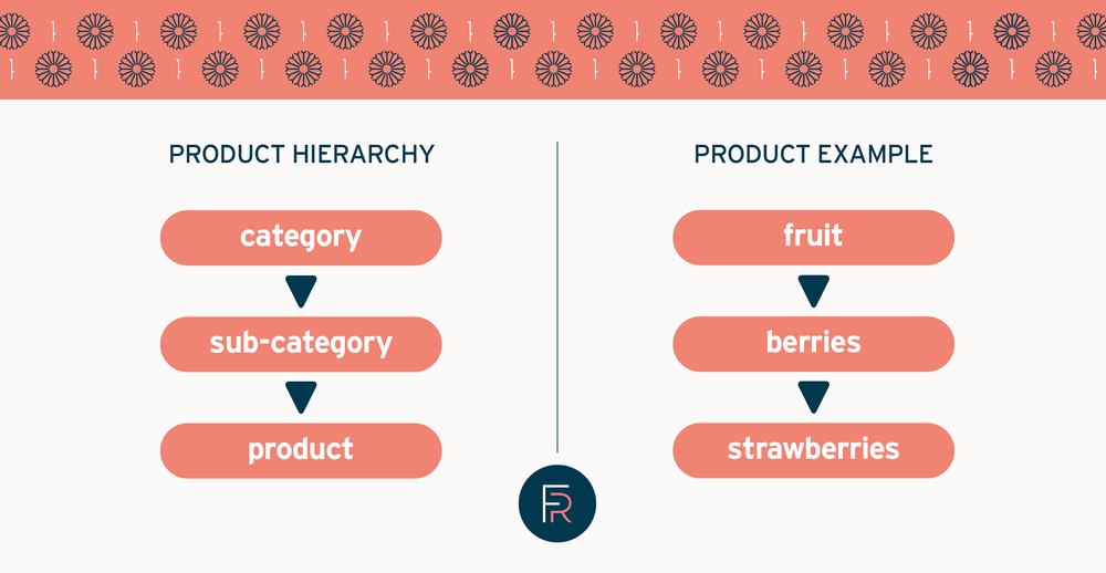 Product hierarchies Best practice & tips Flourish Retail