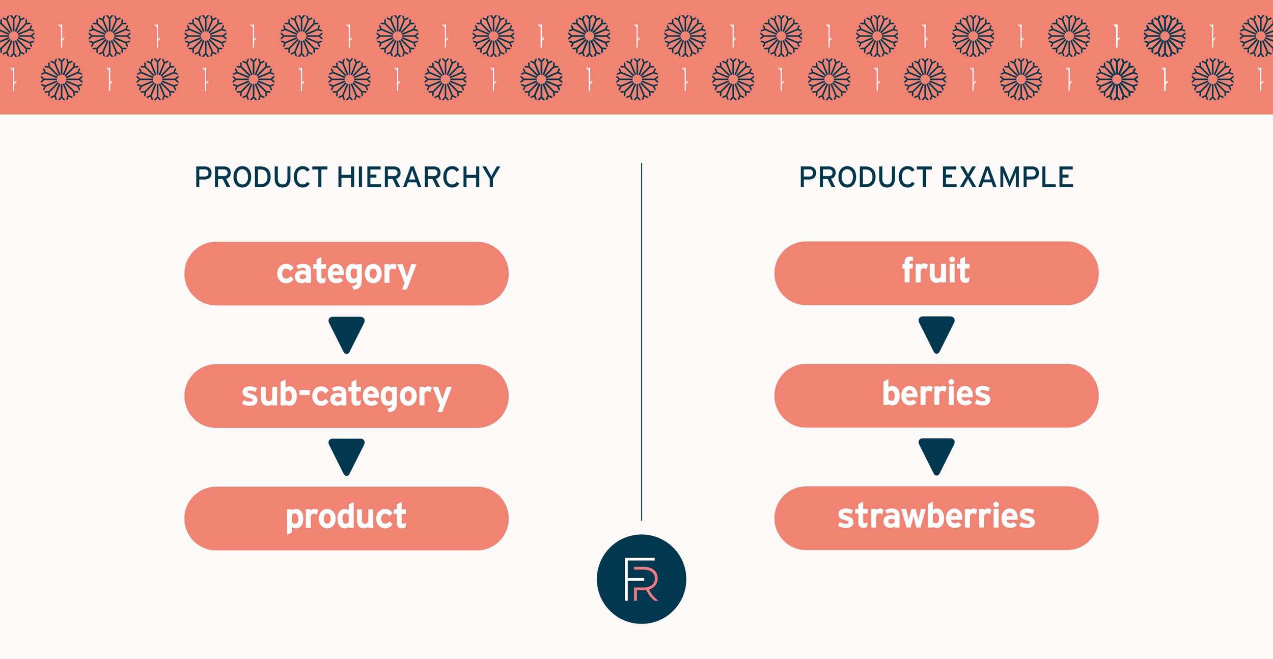 Product hierarchies | Best practice & tips | Flourish Retail