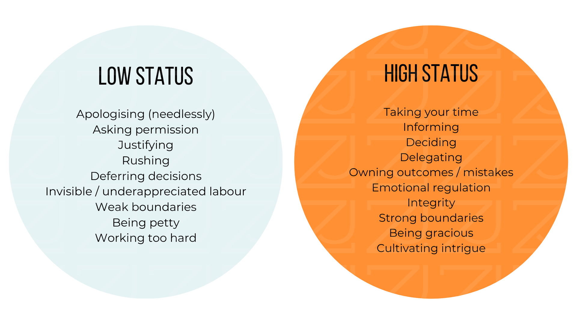 Two circles illustrating Low and High status behaviours, listed below.