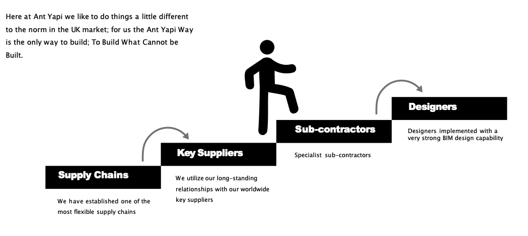 Diagram illustrating a step-by-step process for building a project, starting with supply chains, then key suppliers, sub-contractors, and finally designers, with a person climbing upward on the steps.